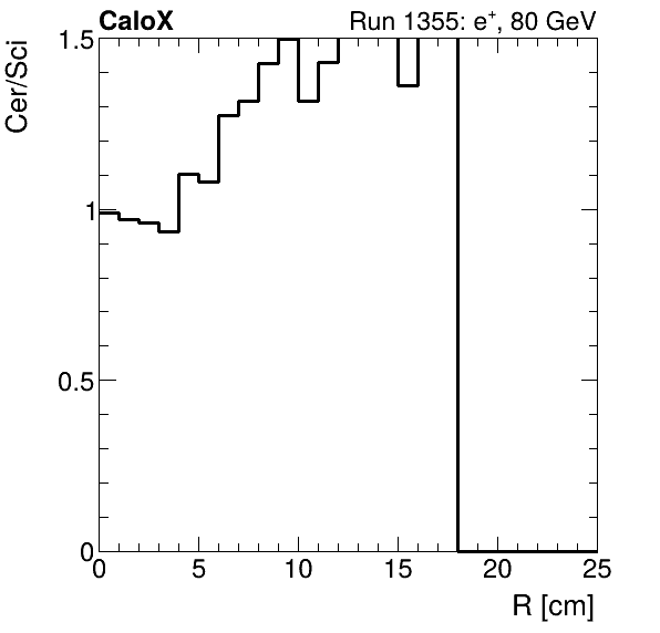 FERS_ShowerShape_RealR_Cer_over_Sci_Mix_electron.png