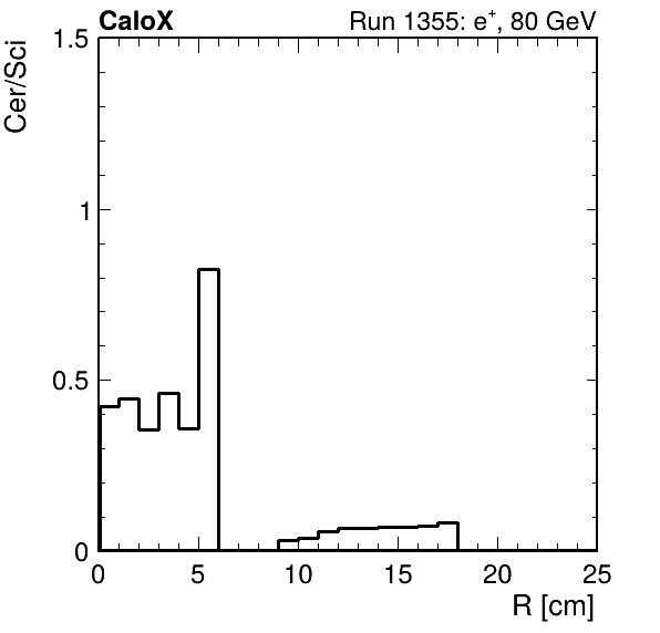 FERS_ShowerShape_RealR_Cer_over_Sci_LG_inc.png