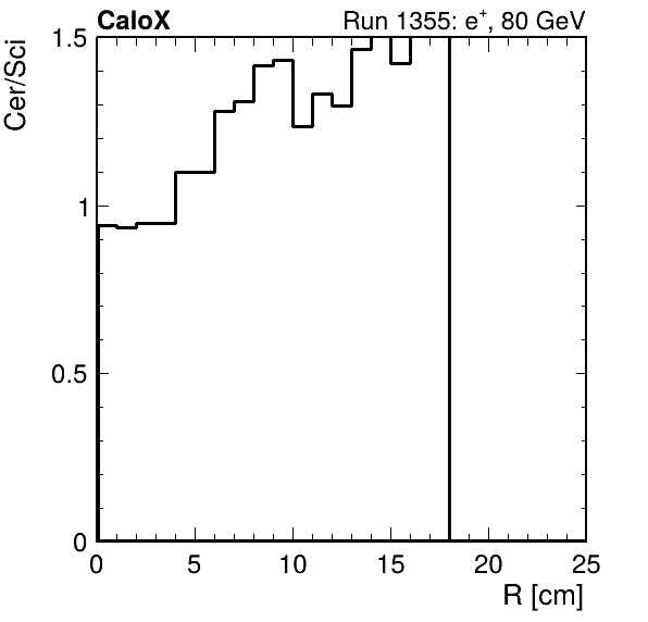 FERS_ShowerShape_RealR_Cer_over_Sci_Mix_passHaloVeto.png