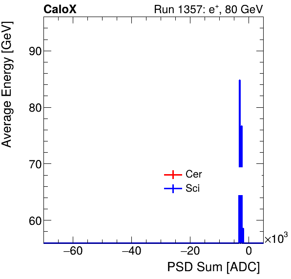 FERS_Total_Cer_Sci_VS_PSD_Profile_Mixpion.png