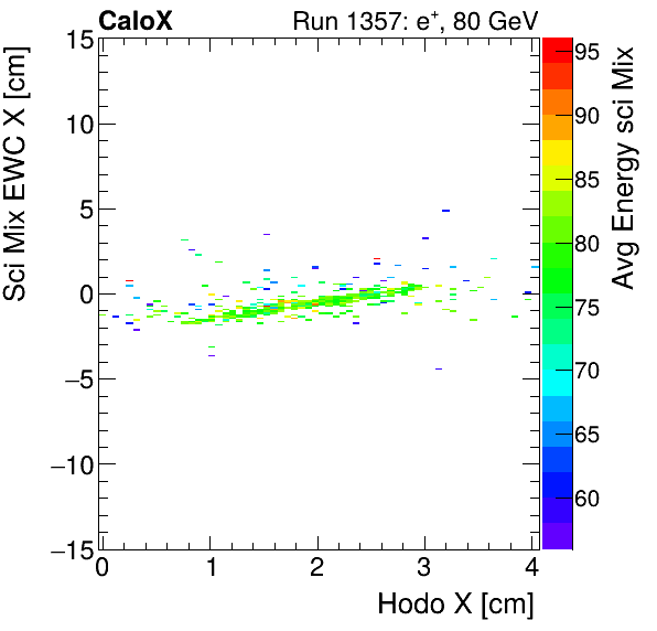 FERS_Total_Mix_sci_EWC_X_vs_HodoX_WithEnergyinclusive.png