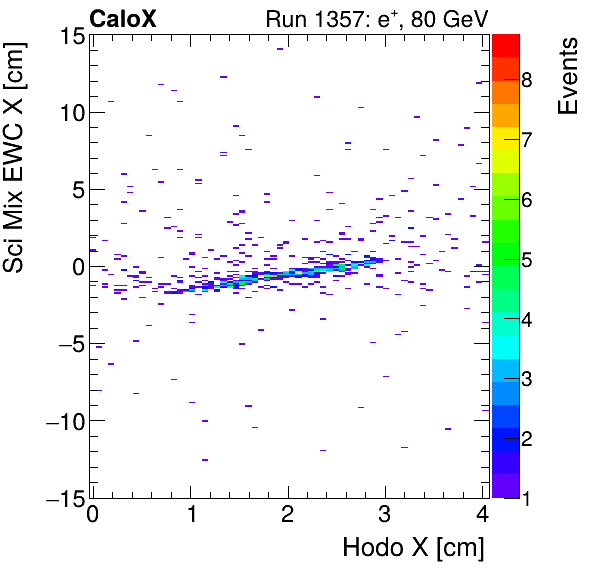 FERS_Total_Mix_sci_EWC_X_vs_HodoXinclusive.png