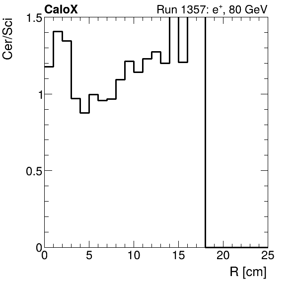 FERS_ShowerShape_RealR_Cer_over_Sci_Mix_electron.png