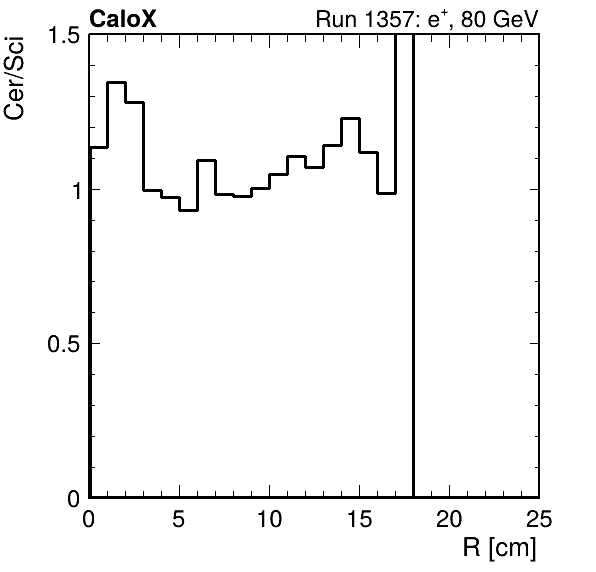 FERS_ShowerShape_RealR_Cer_over_Sci_Mix_inc.png