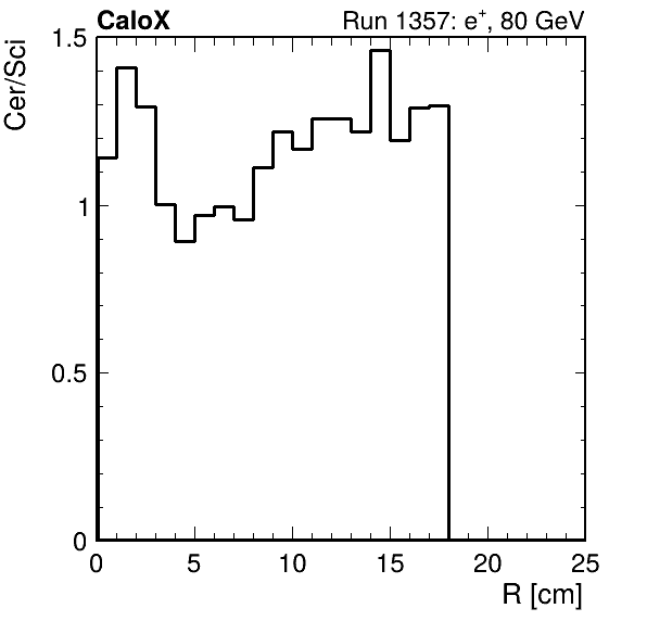 FERS_ShowerShape_RealR_Cer_over_Sci_Mix_passHaloVeto.png