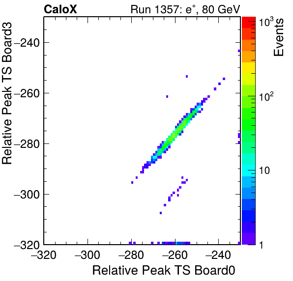 US_relative_peak_ts_DRS_Board3_Group3_Channel7_vs_DRS_Board0_Group3_Channel7.png