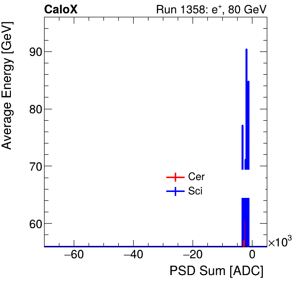 FERS_Total_Cer_Sci_VS_PSD_Profile_Mixpion.png
