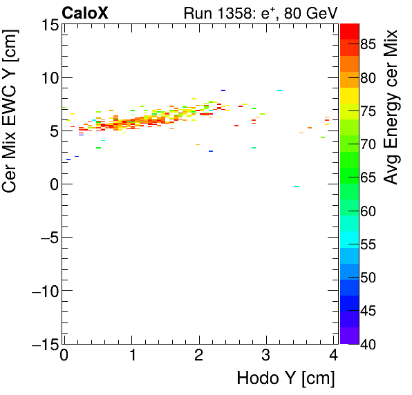 FERS_Total_Mix_cer_EWC_Y_vs_HodoY_WithEnergyelectron.png