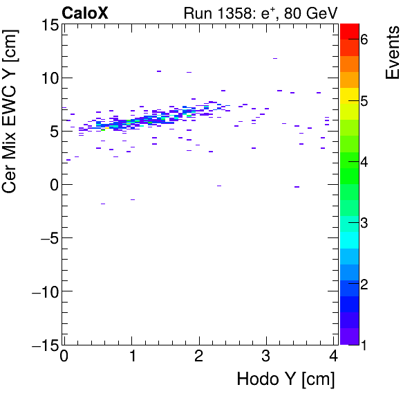 FERS_Total_Mix_cer_EWC_Y_vs_HodoYelectron.png