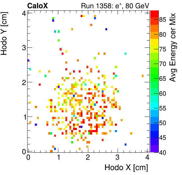 FERS_Total_Mix_cer_HodoY_vs_HodoX_WithEnergyelectron.png