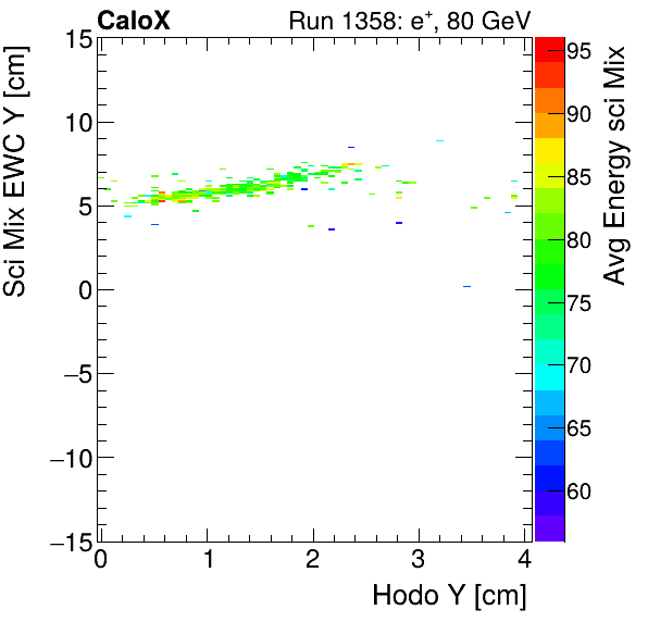 FERS_Total_Mix_sci_EWC_Y_vs_HodoY_WithEnergyelectron.png