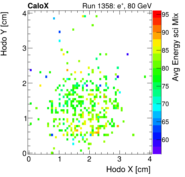 FERS_Total_Mix_sci_HodoY_vs_HodoX_WithEnergyelectron.png