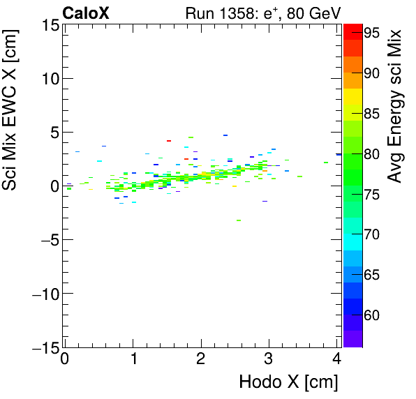 FERS_Total_Mix_sci_EWC_X_vs_HodoX_WithEnergyinclusive.png