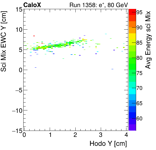 FERS_Total_Mix_sci_EWC_Y_vs_HodoY_WithEnergyinclusive.png