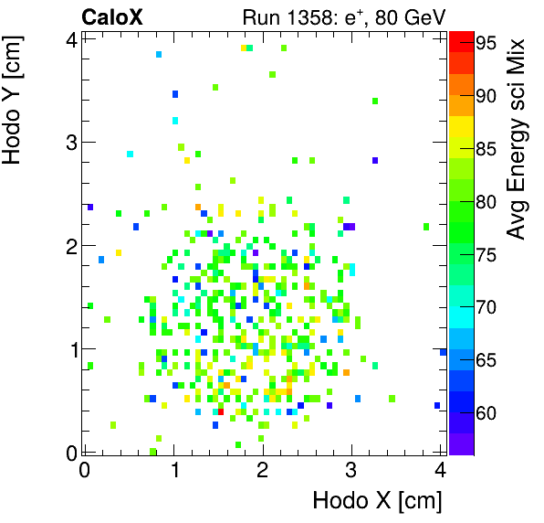 FERS_Total_Mix_sci_HodoY_vs_HodoX_WithEnergyinclusive.png