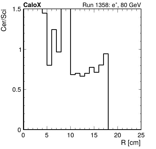 FERS_ShowerShape_RealR_Cer_over_Sci_HG_inc.png