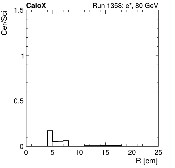 FERS_ShowerShape_RealR_Cer_over_Sci_LG_inc.png