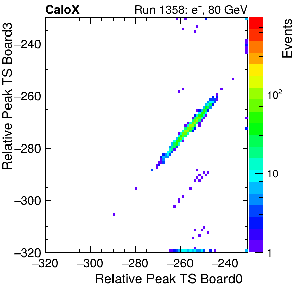 DS_relative_peak_ts_DRS_Board3_Group3_Channel7_vs_DRS_Board0_Group3_Channel7.png