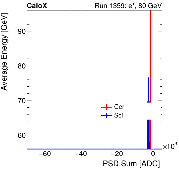FERS_Total_Cer_Sci_VS_PSD_Profile_Mixpion.png