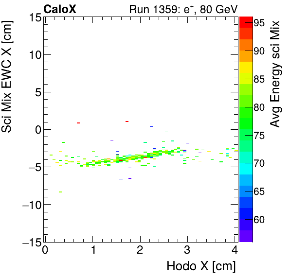 FERS_Total_Mix_sci_EWC_X_vs_HodoX_WithEnergyelectron.png