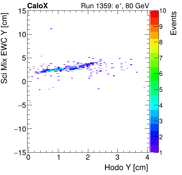 FERS_Total_Mix_sci_EWC_Y_vs_HodoYelectron.png