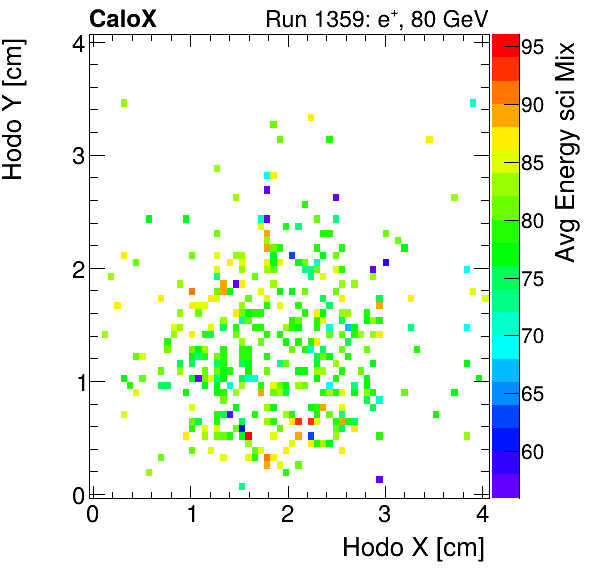 FERS_Total_Mix_sci_HodoY_vs_HodoX_WithEnergyelectron.png