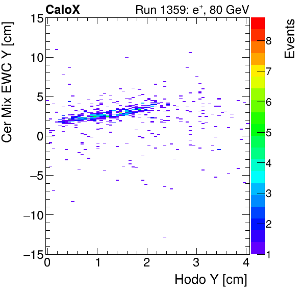 FERS_Total_Mix_cer_EWC_Y_vs_HodoYinclusive.png