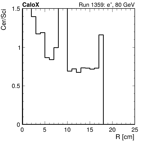 FERS_ShowerShape_RealR_Cer_over_Sci_HG_inc.png