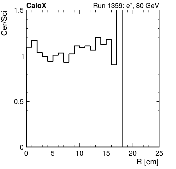 FERS_ShowerShape_RealR_Cer_over_Sci_Mix_inc.png