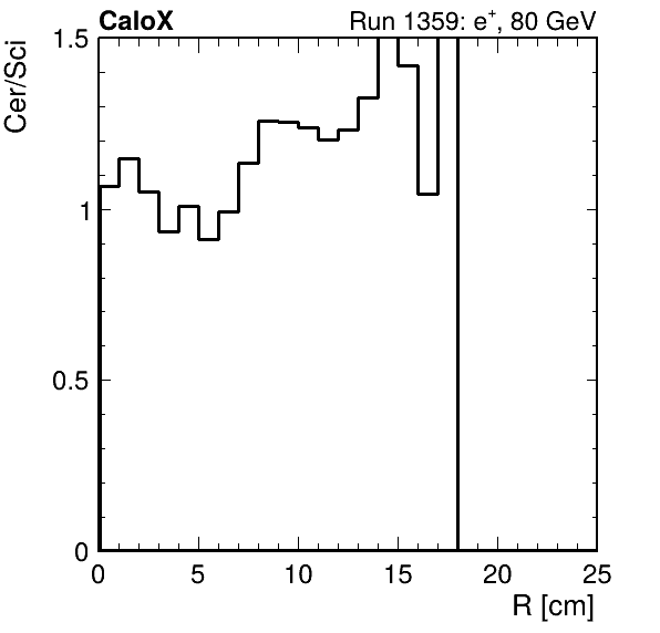 FERS_ShowerShape_RealR_Cer_over_Sci_Mix_passHaloVeto.png