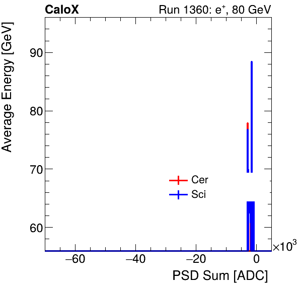 FERS_Total_Cer_Sci_VS_PSD_Profile_Mixpion.png