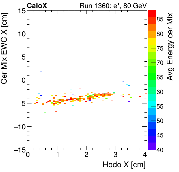 FERS_Total_Mix_cer_EWC_X_vs_HodoX_WithEnergyelectron.png