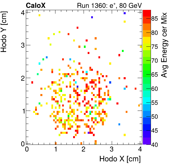 FERS_Total_Mix_cer_HodoY_vs_HodoX_WithEnergyelectron.png