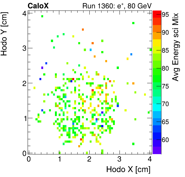 FERS_Total_Mix_sci_HodoY_vs_HodoX_WithEnergyelectron.png