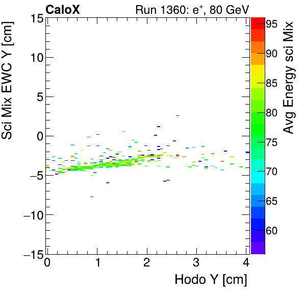 FERS_Total_Mix_sci_EWC_Y_vs_HodoY_WithEnergyinclusive.png