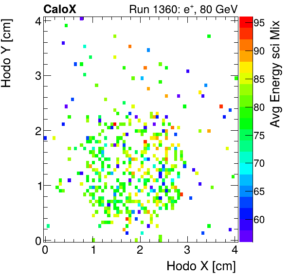 FERS_Total_Mix_sci_HodoY_vs_HodoX_WithEnergyinclusive.png