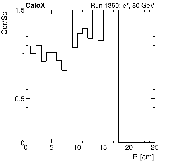 FERS_ShowerShape_RealR_Cer_over_Sci_Mix_electron.png