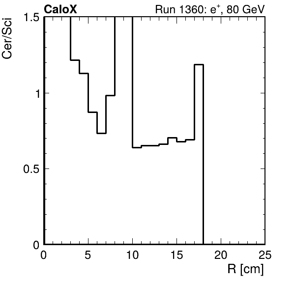 FERS_ShowerShape_RealR_Cer_over_Sci_HG_inc.png