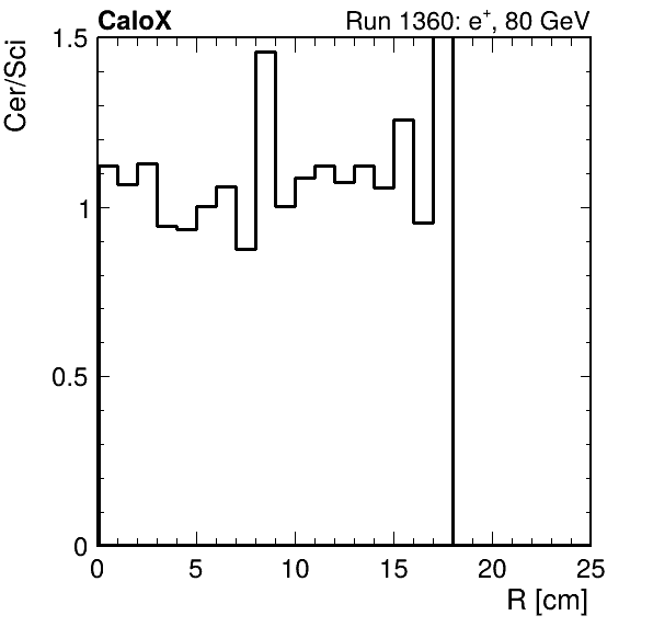 FERS_ShowerShape_RealR_Cer_over_Sci_Mix_inc.png