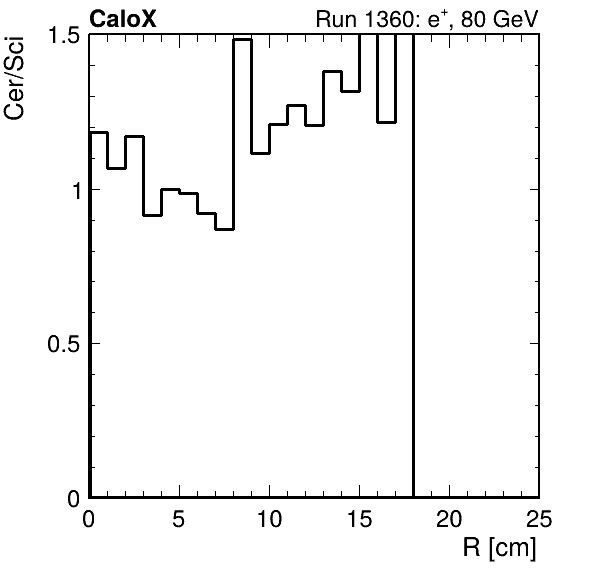 FERS_ShowerShape_RealR_Cer_over_Sci_Mix_passHaloVeto.png