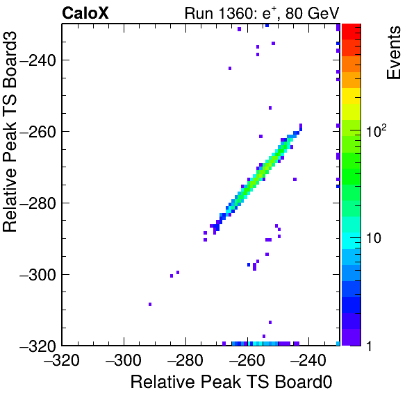 DS_relative_peak_ts_DRS_Board3_Group3_Channel7_vs_DRS_Board0_Group3_Channel7.png