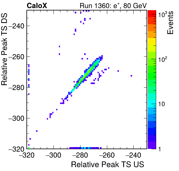 MCP_relative_peak_ts_DRS_Board3_Group3_Channel6_vs_DRS_Board3_Group3_Channel7.png
