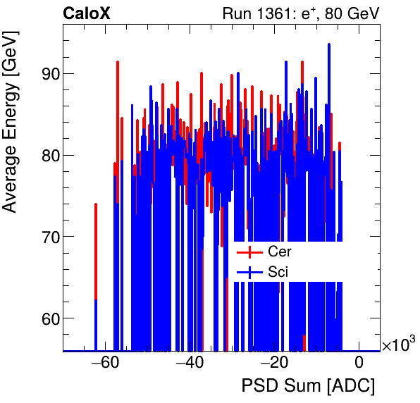 FERS_Total_Cer_Sci_VS_PSD_Profile_Mixelectron.png