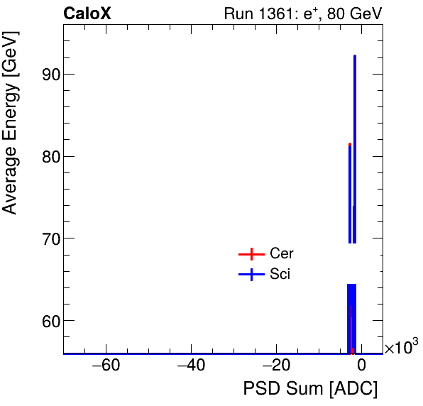 FERS_Total_Cer_Sci_VS_PSD_Profile_Mixpion.png