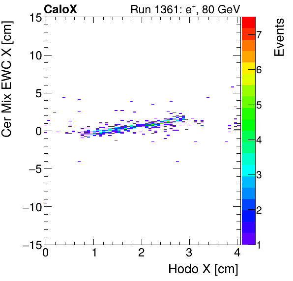 FERS_Total_Mix_cer_EWC_X_vs_HodoXelectron.png