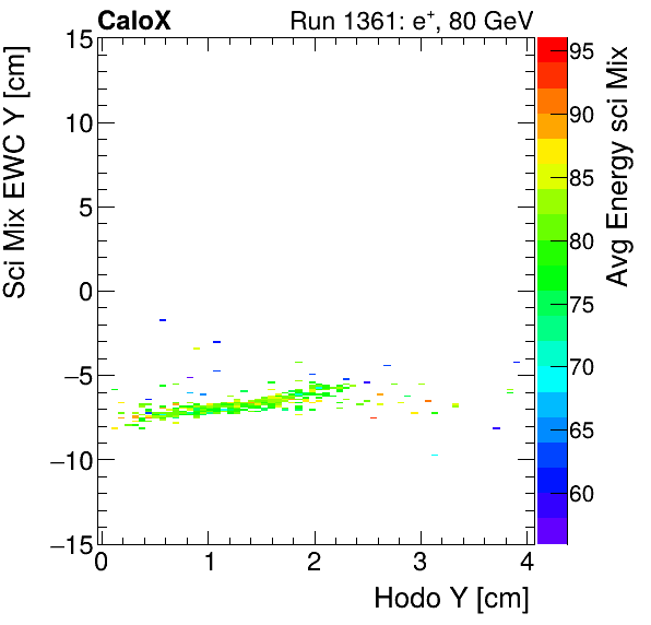 FERS_Total_Mix_sci_EWC_Y_vs_HodoY_WithEnergyelectron.png