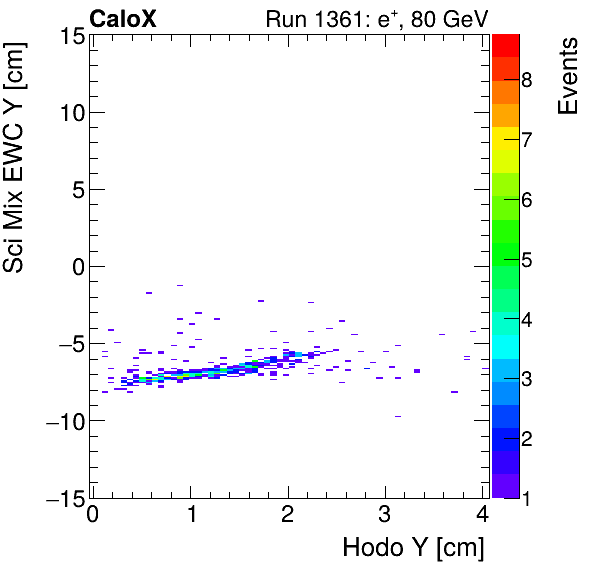 FERS_Total_Mix_sci_EWC_Y_vs_HodoYelectron.png