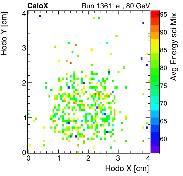 FERS_Total_Mix_sci_HodoY_vs_HodoX_WithEnergyelectron.png