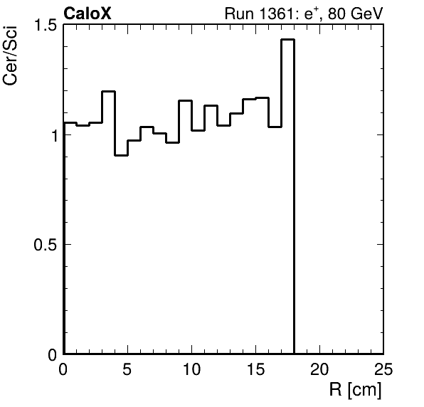 FERS_ShowerShape_RealR_Cer_over_Sci_Mix_inc.png