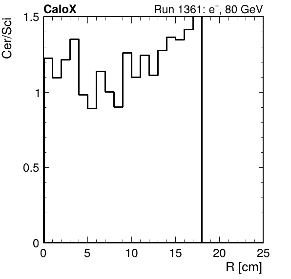 FERS_ShowerShape_RealR_Cer_over_Sci_Mix_passHaloVeto.png